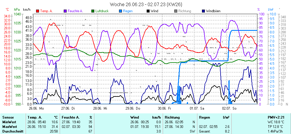 Grafik KW 26 ist noch nicht verfuegbar