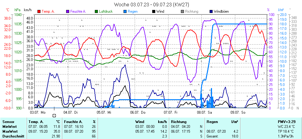 Grafik KW 27 ist noch nicht verfuegbar