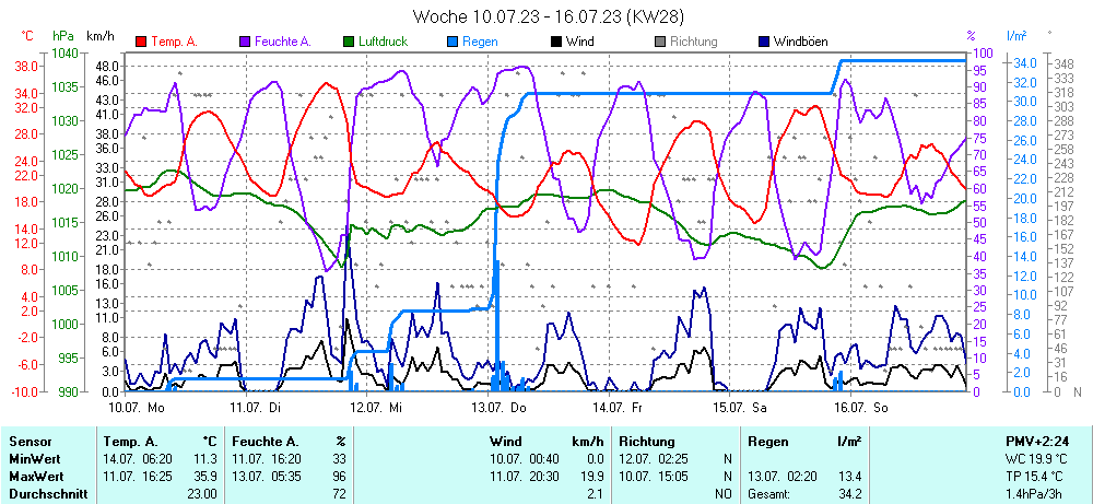 Grafik KW 28 ist noch nicht verfuegbar