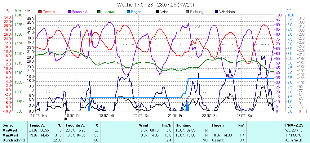 Grafik KW 29 ist noch nicht verfuegbar