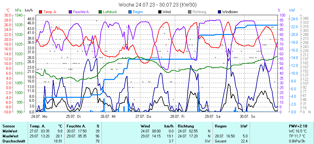 Grafik KW 30 ist noch nicht verfuegbar