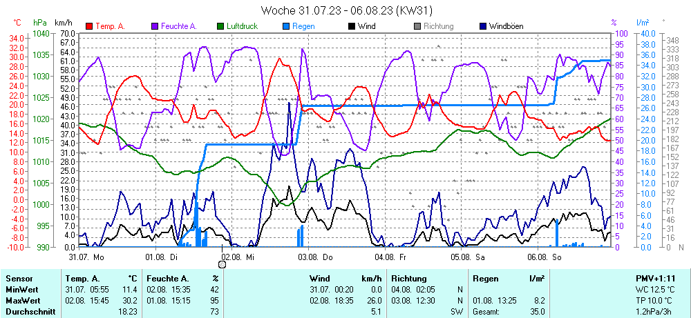 Grafik KW 31 ist noch nicht verfuegbar