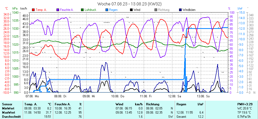 Grafik KW 32 ist noch nicht verfuegbar