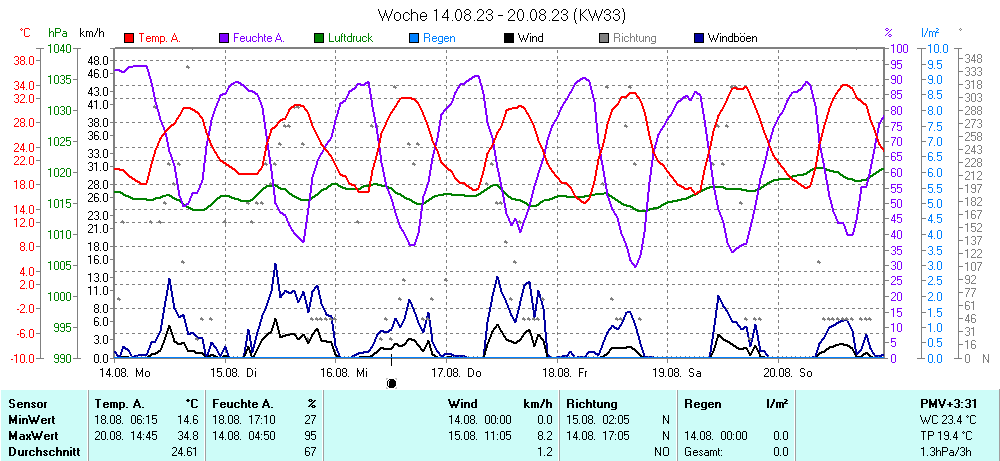 Grafik KW 33 ist noch nicht verfuegbar