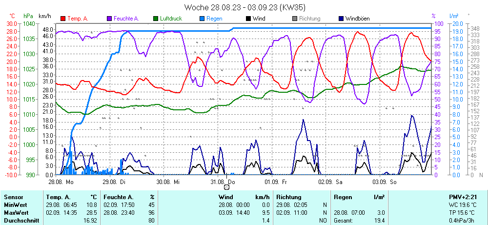 Grafik KW 35 ist noch nicht verfuegbar