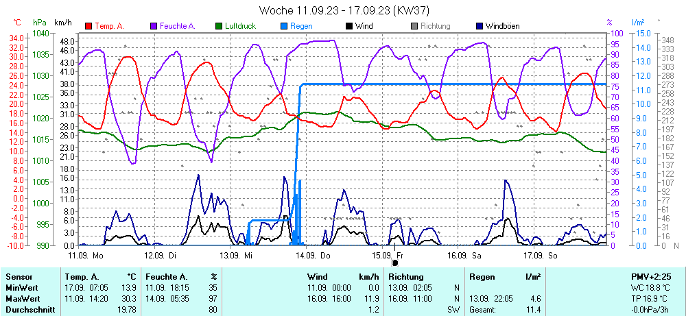 Grafik KW 37 ist noch nicht verfuegbar