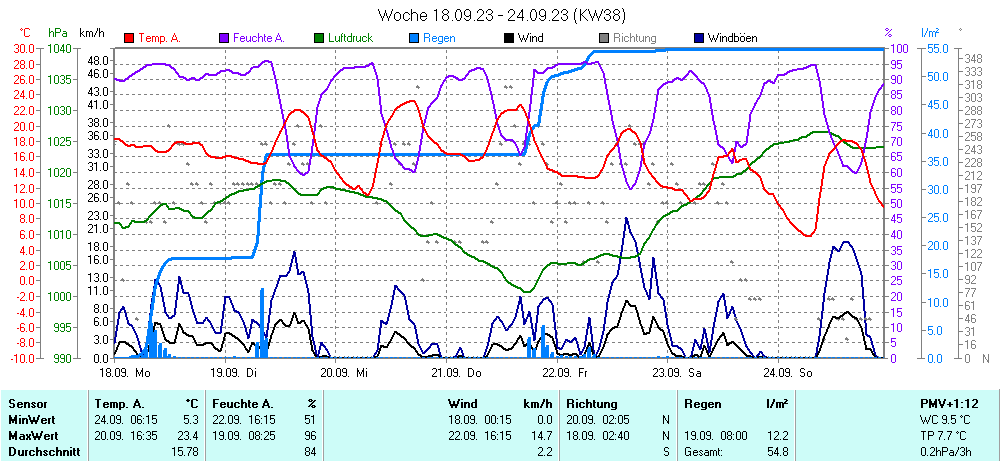 Grafik KW 38 ist noch nicht verfuegbar