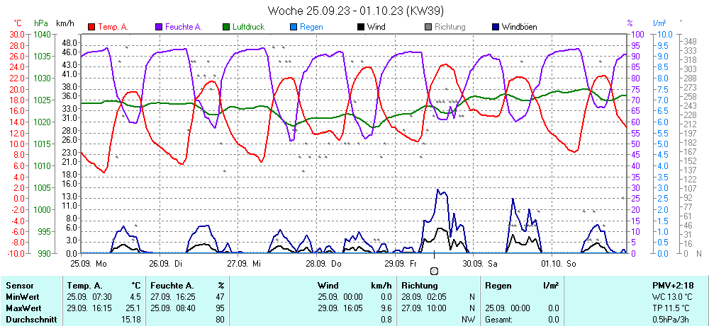 Grafik KW 39 ist noch nicht verfuegbar