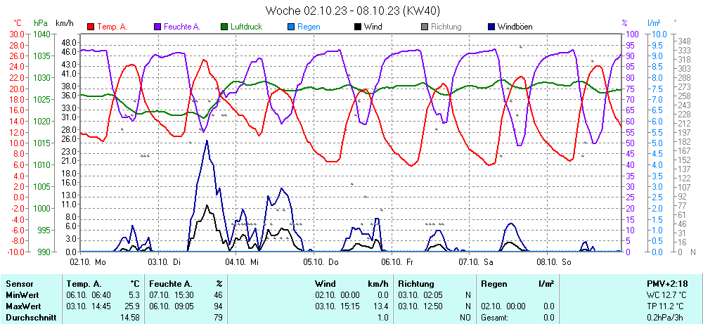 Grafik KW 40 ist noch nicht verfuegbar