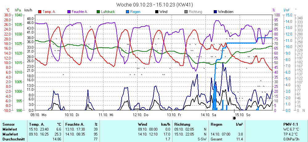 Grafik KW 41 ist noch nicht verfuegbar