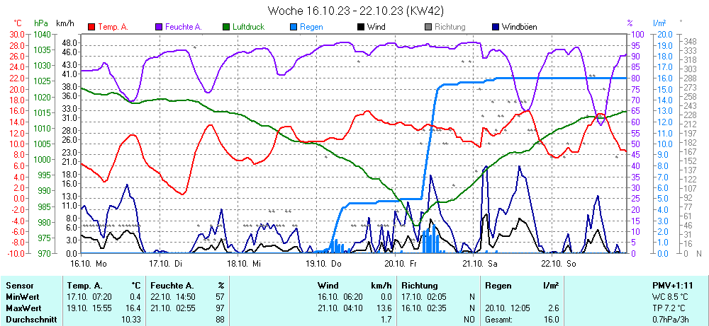 Grafik KW 42 ist noch nicht verfuegbar