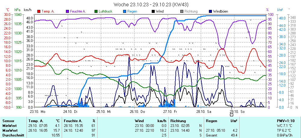 Grafik KW 43 ist noch nicht verfuegbar