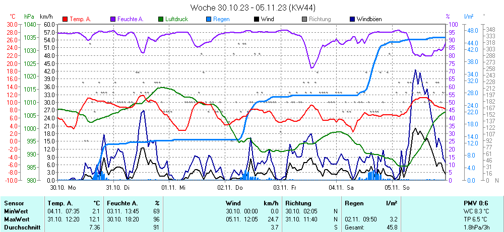 Grafik KW 44 ist noch nicht verfuegbar