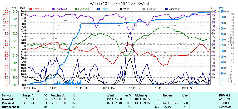 Grafik KW 46 ist noch nicht verfuegbar