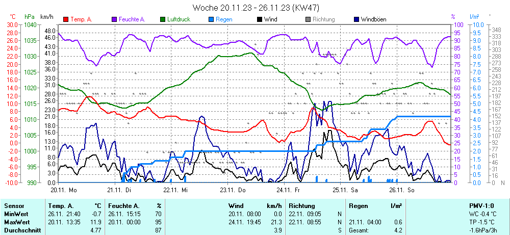 Grafik KW 47 ist noch nicht verfuegbar