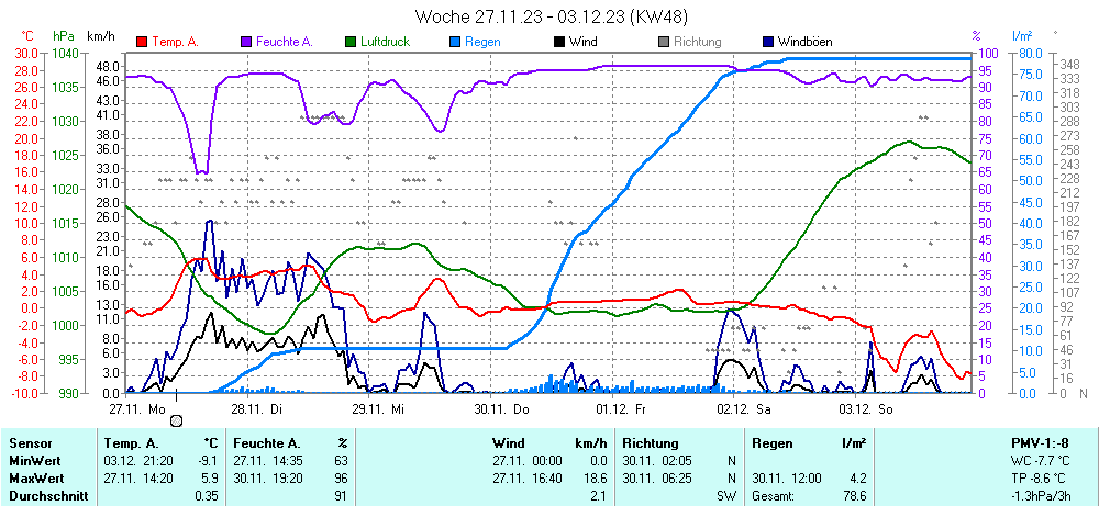 Grafik KW 48 ist noch nicht verfuegbar