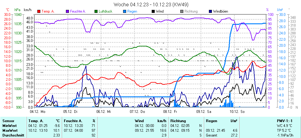 Grafik KW 49 ist noch nicht verfuegbar