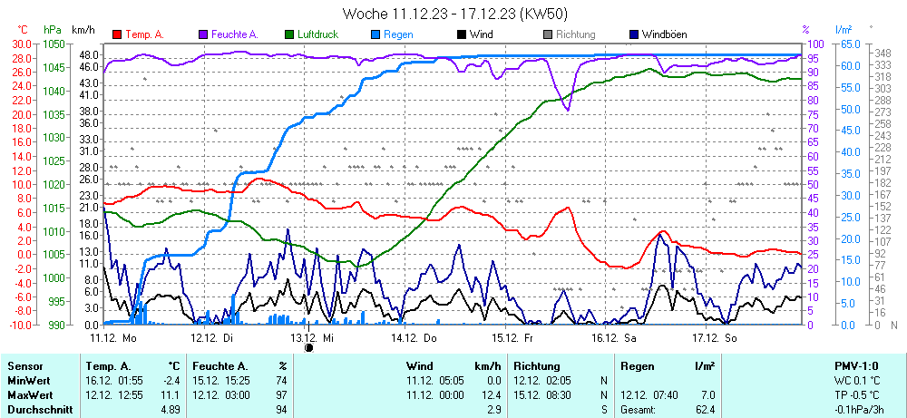 Grafik KW 50 ist noch nicht verfuegbar