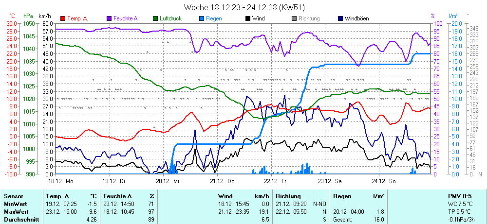 Grafik KW 51 ist noch nicht verfuegbar