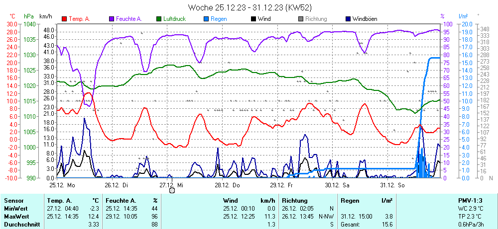 Grafik KW 52 ist noch nicht verfuegbar