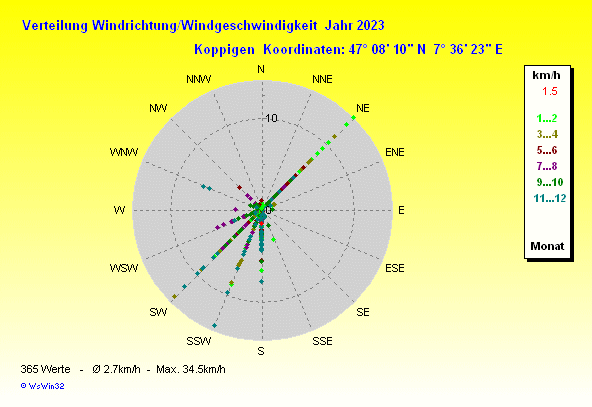 Grafik noch nicht vorhanden