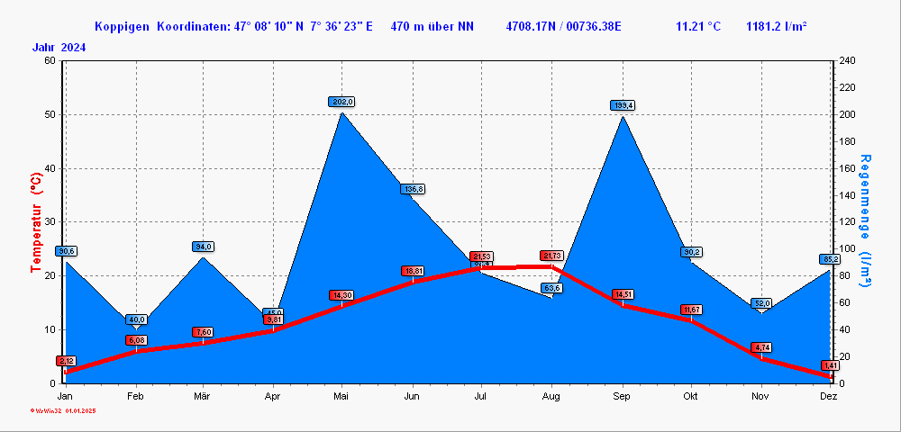 Grafik noch nicht vorhanden