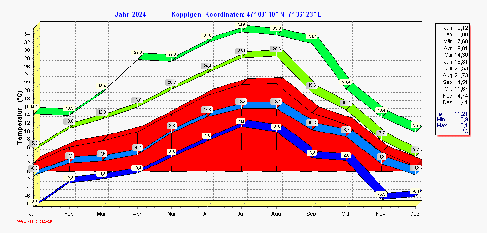 Grafik noch nicht vorhanden