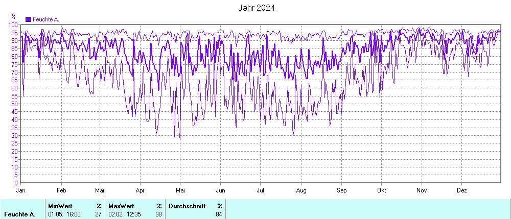 Grafik noch nicht vorhanden