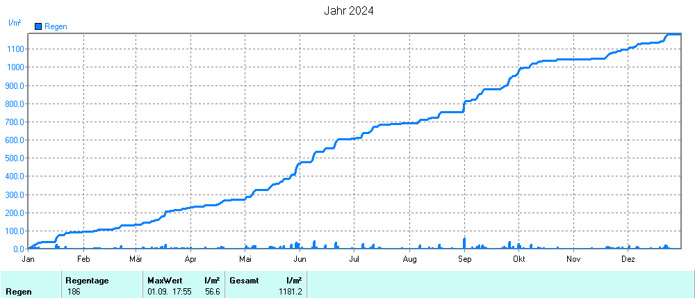 Grafik noch nicht vorhanden