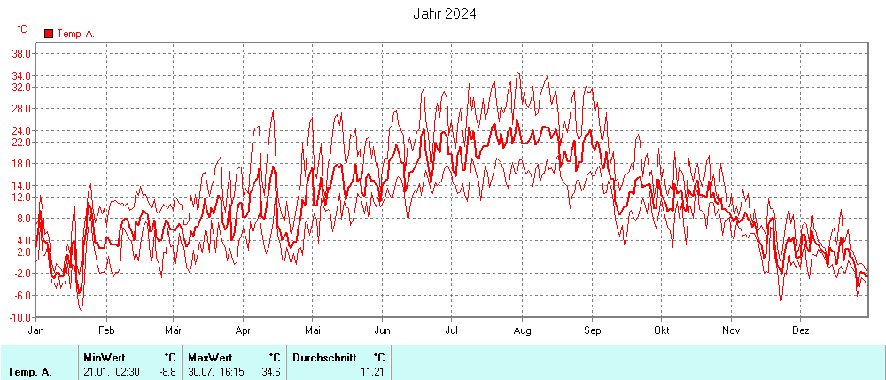 Grafik noch nicht vorhanden