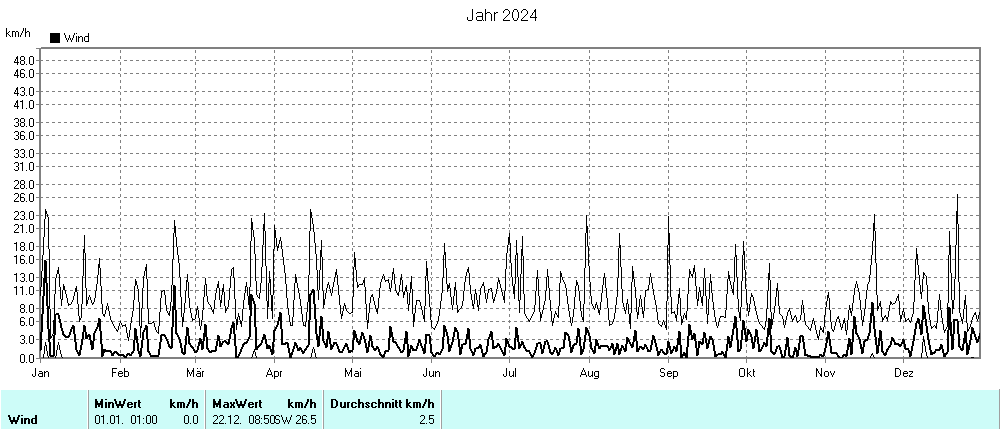 Grafik noch nicht vorhanden