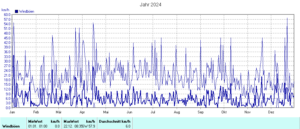 Grafik noch nicht vorhanden