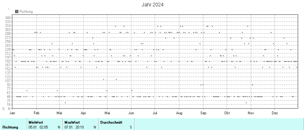 Grafik noch nicht vorhanden