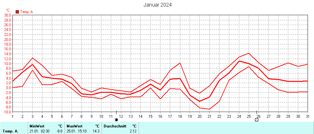 Grafik ist noch nicht verfuegbar