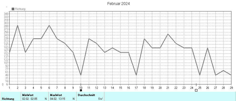 Grafik ist noch nicht verfuegbar