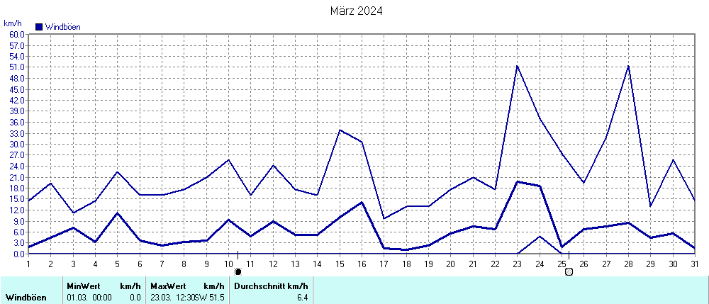 Grafik ist noch nicht verfuegbar