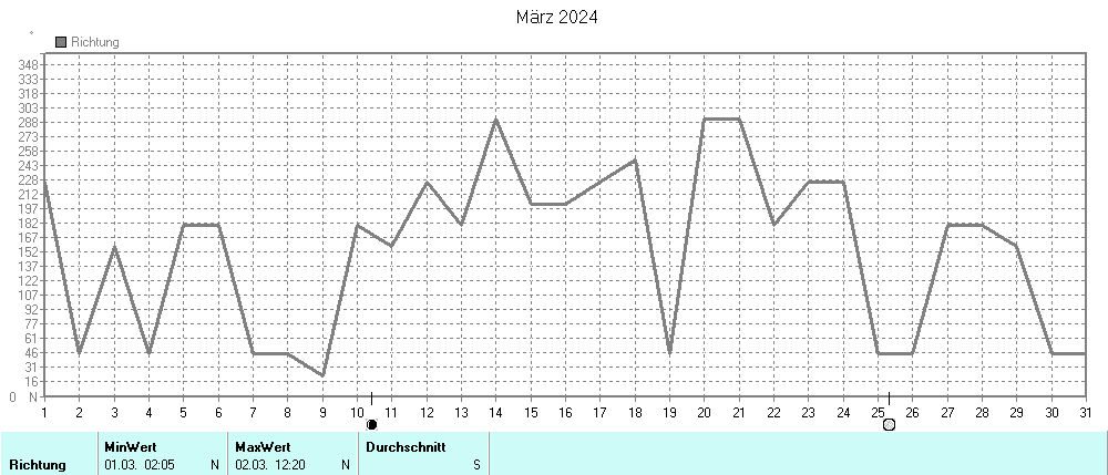 Grafik ist noch nicht verfuegbar