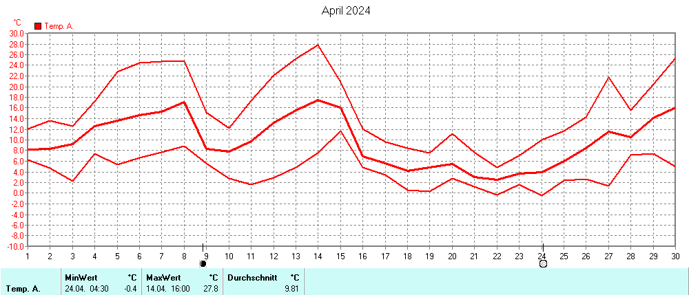 Grafik ist noch nicht verfuegbar