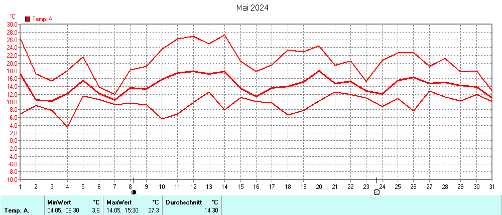 Grafik ist noch nicht verfuegbar