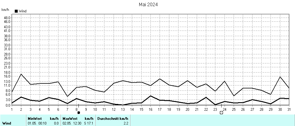 Grafik ist noch nicht verfuegbar