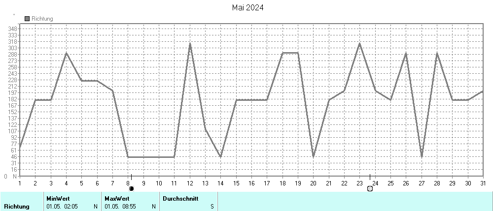 Grafik ist noch nicht verfuegbar