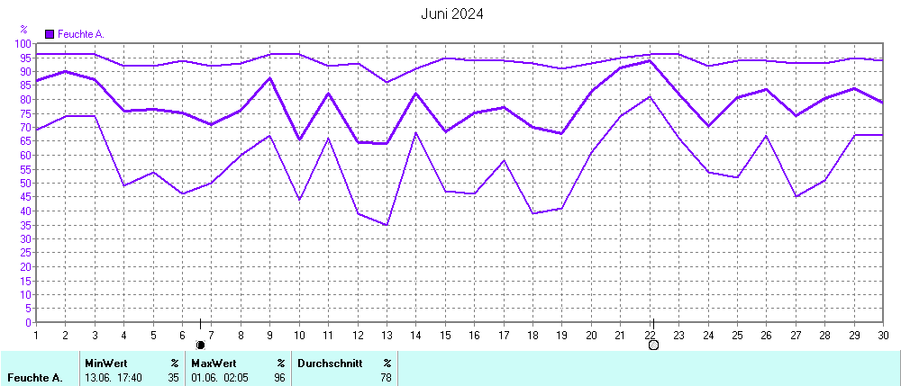 Grafik ist noch nicht verfuegbar