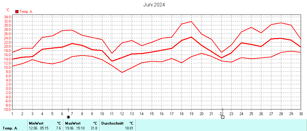 Grafik ist noch nicht verfuegbar