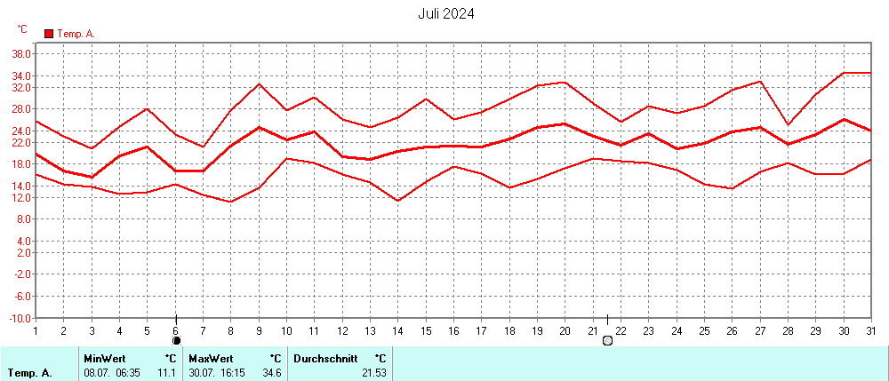 Grafik ist noch nicht verfuegbar