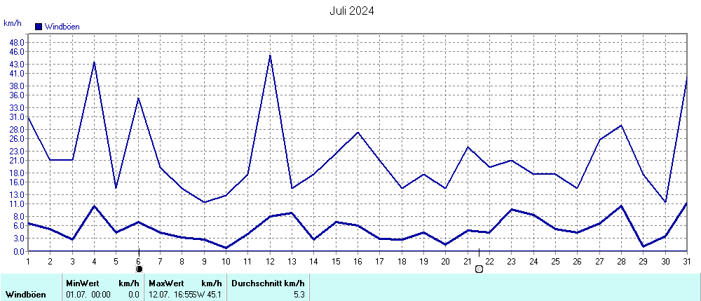 Grafik ist noch nicht verfuegbar