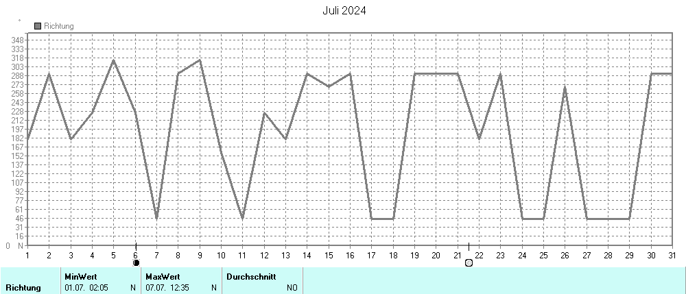 Grafik ist noch nicht verfuegbar