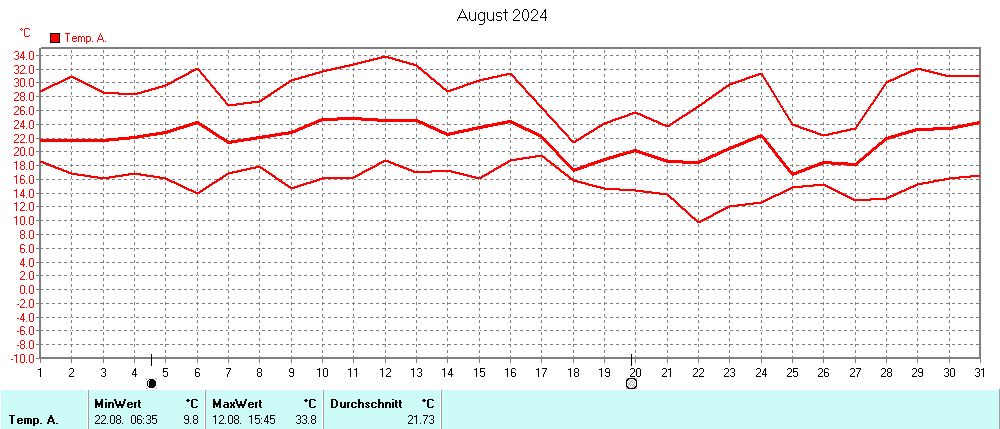 Grafik ist noch nicht verfuegbar