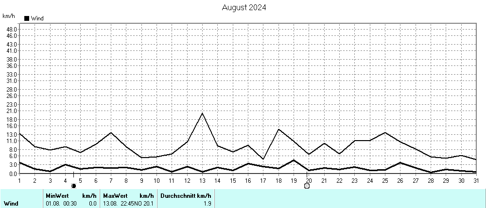 Grafik ist noch nicht verfuegbar