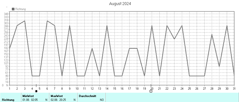 Grafik ist noch nicht verfuegbar