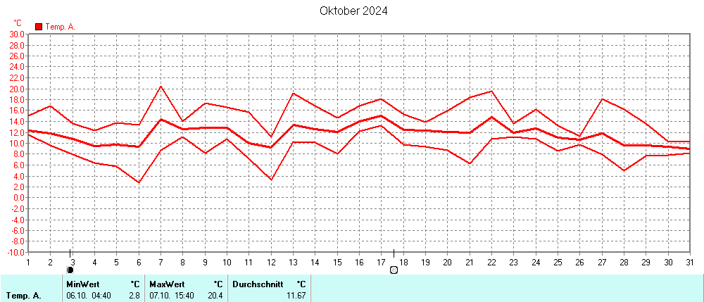 Grafik ist noch nicht verfuegbar